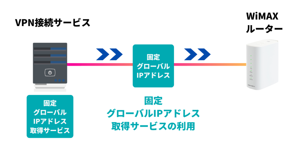 「固定IPアドレス」利用可能なVPN接続サービスへお申し込みする