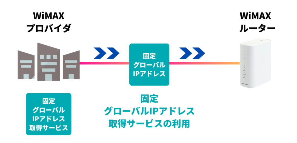 「固定IPアドレス」利用可能なWiMAXプロバイダへお申し込みする