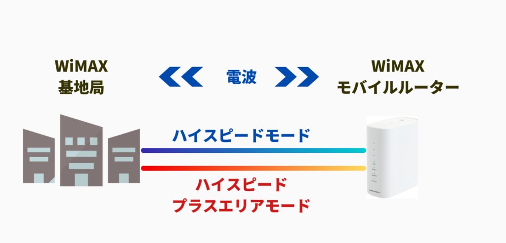 WiMAX2+ホームルーター通信モード