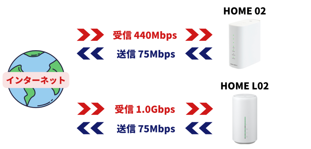 WiMAX2+ホームルーター通信速度