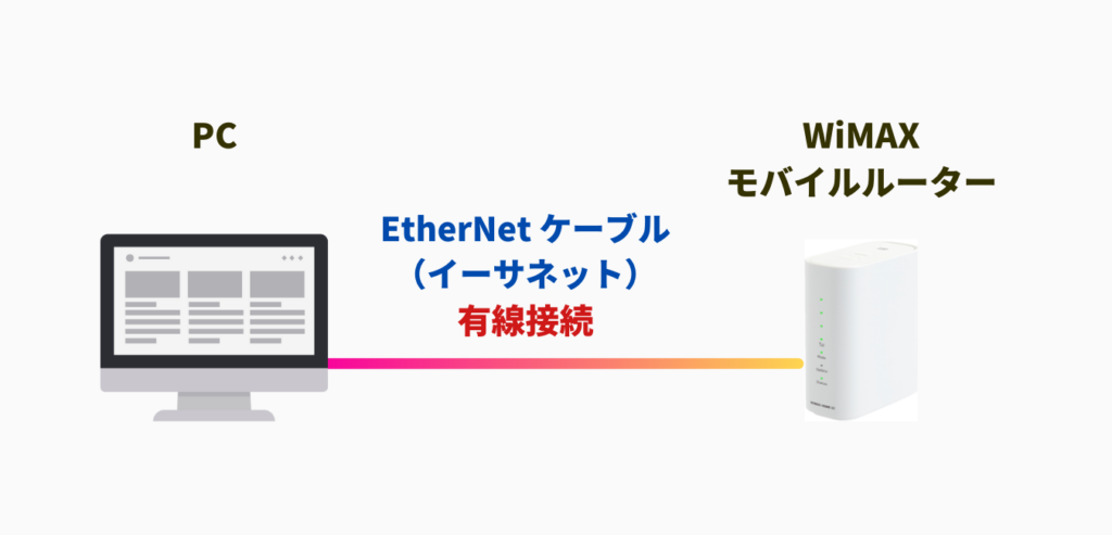 WiMAX2+ホームルーター有線接続