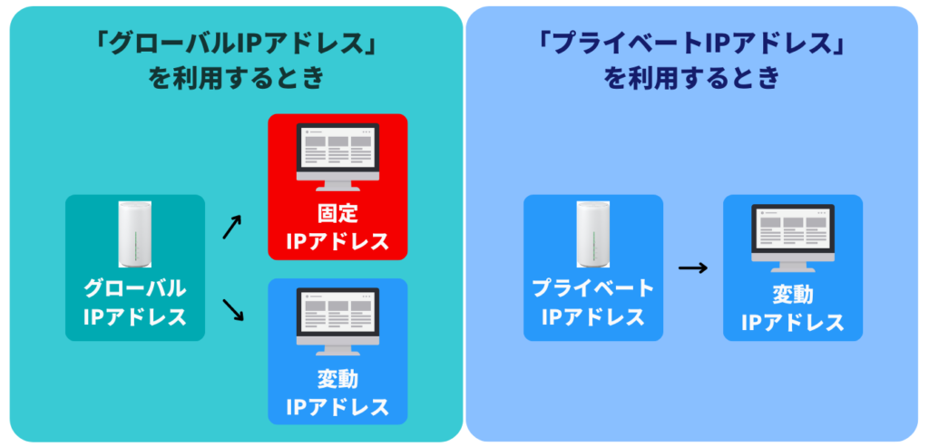 WiMAX+5G ホームルーター固定IPアドレスの利用