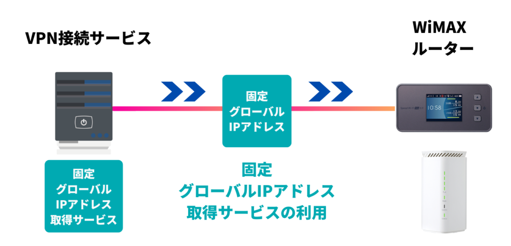 「固定IPアドレス」を取得できるVPN接続サービスへお申し込みする