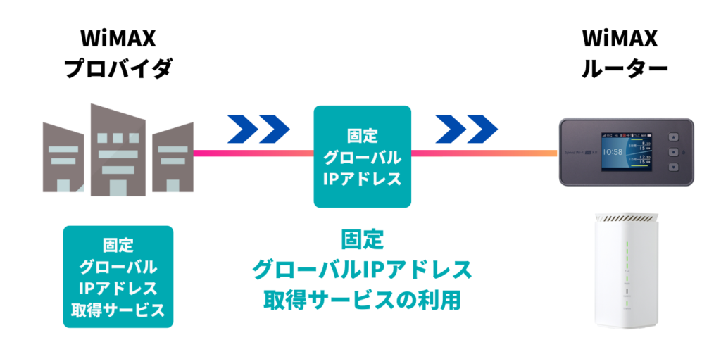 「固定IPアドレス」を取得できるWiMAXプロバイダへお申し込みする