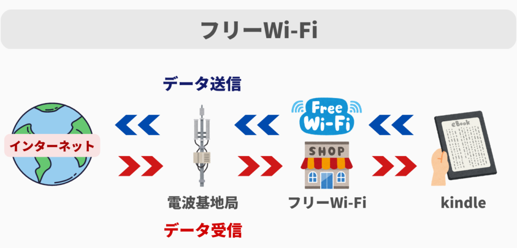 kindleで「フリーWi-Fi」を利用する