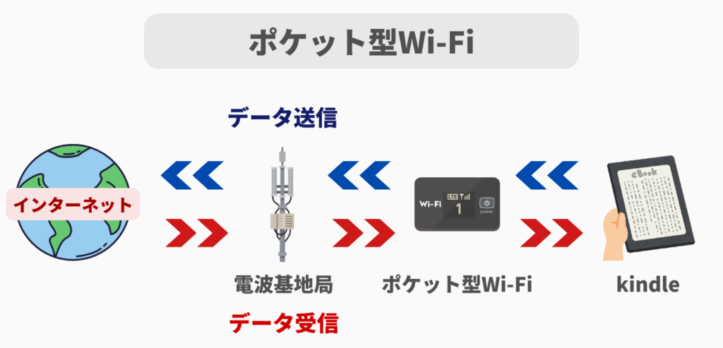 kindleで「ポケット型Wi-Fi」を利用する