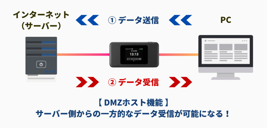 DMZホスト設定