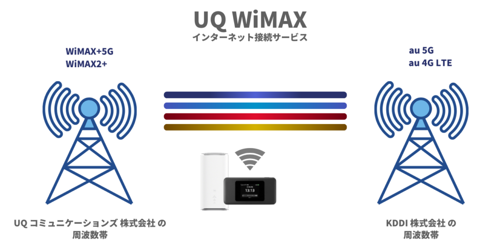 UQ WiMAX のインターネット接続サービスは４つの「通信サービス」を運用しています。