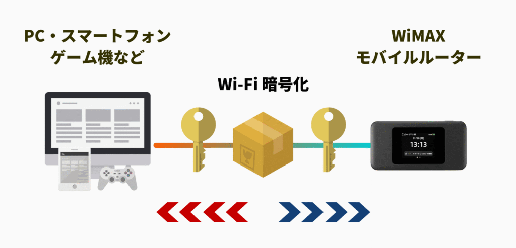 Wi-Fiセキュリティ