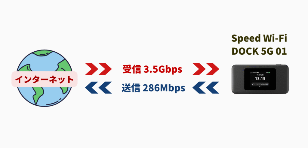 WiMAX+5Gモバイルルーターの通信速度