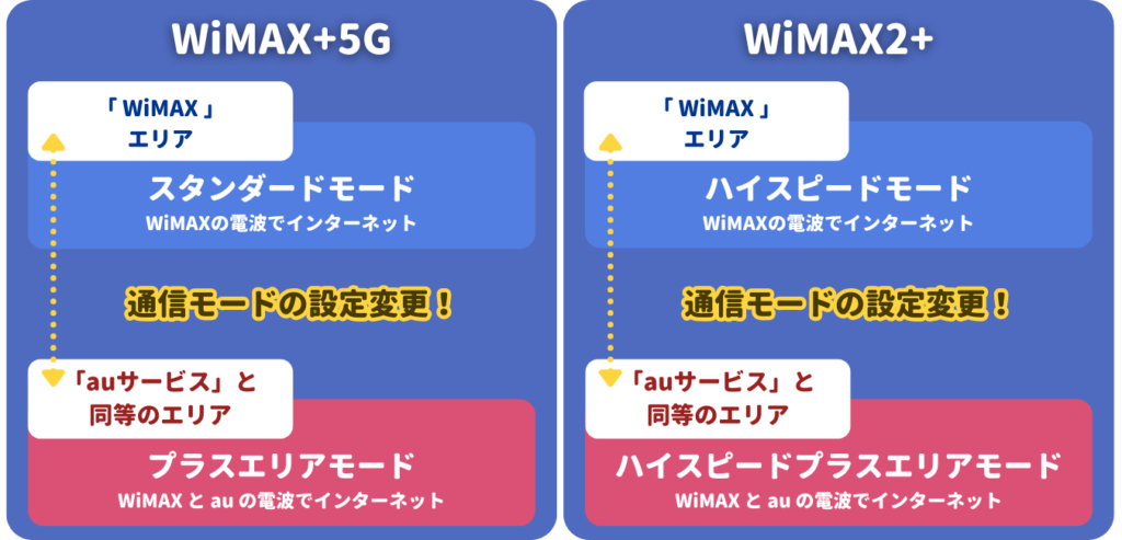 WiMAXの「通信エリア」と「通信モード」