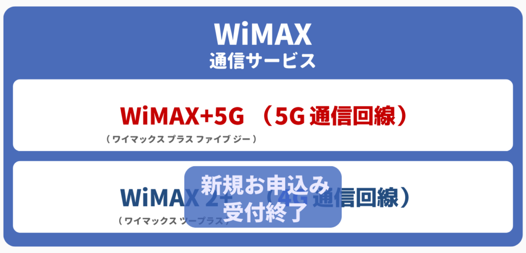 WiMAXの通信サービス