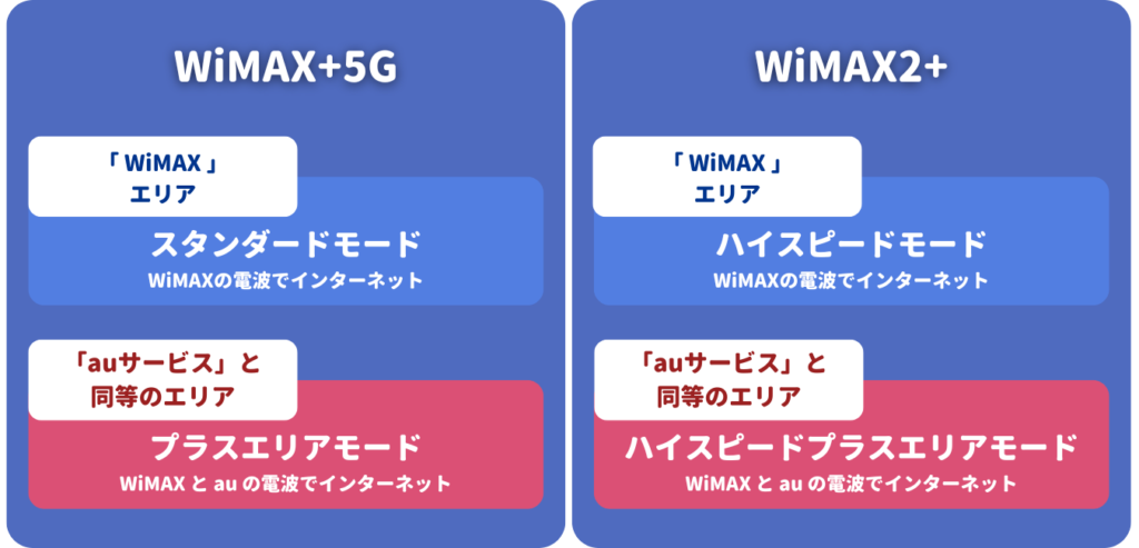 WiMAX通信エリア