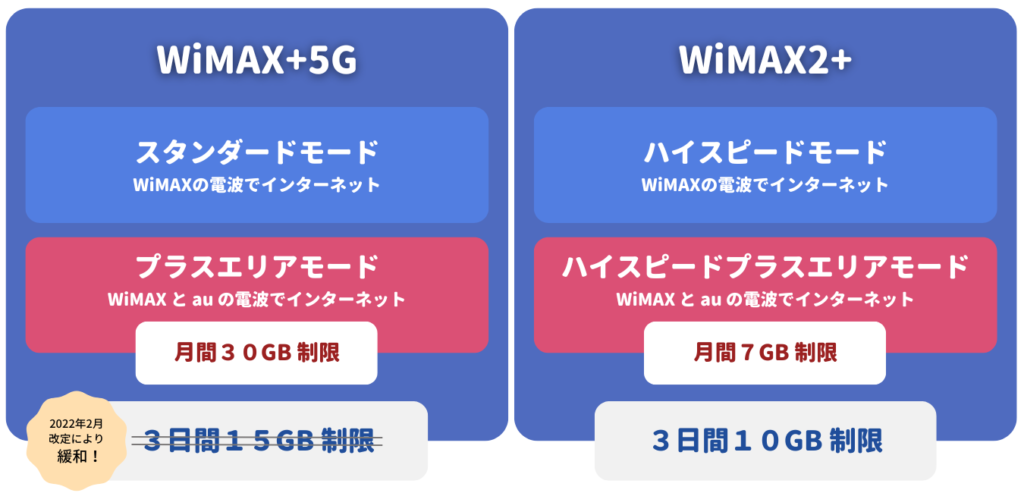 WiMAX速度制限