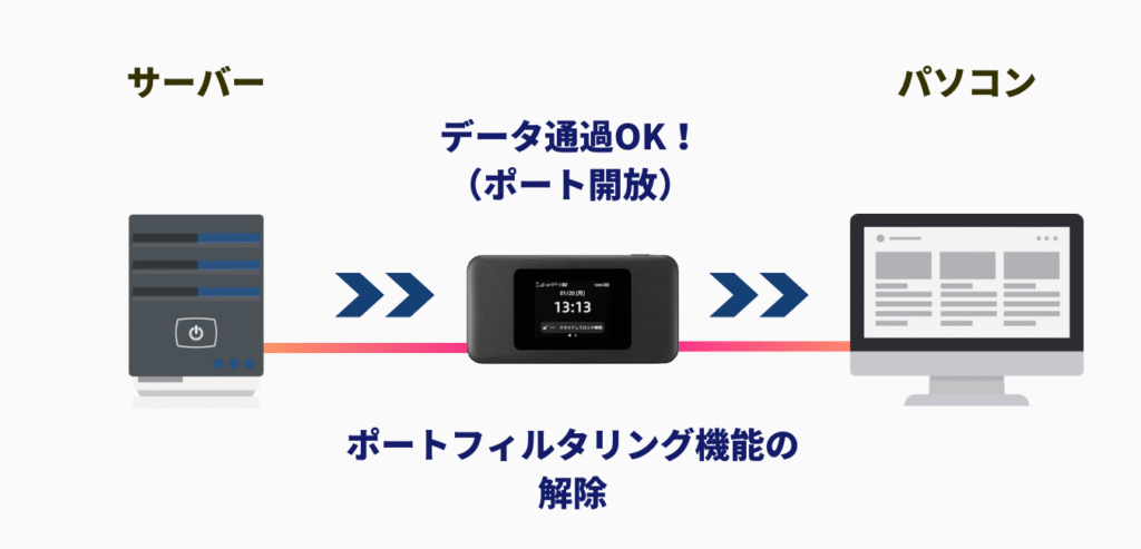 ポート開放