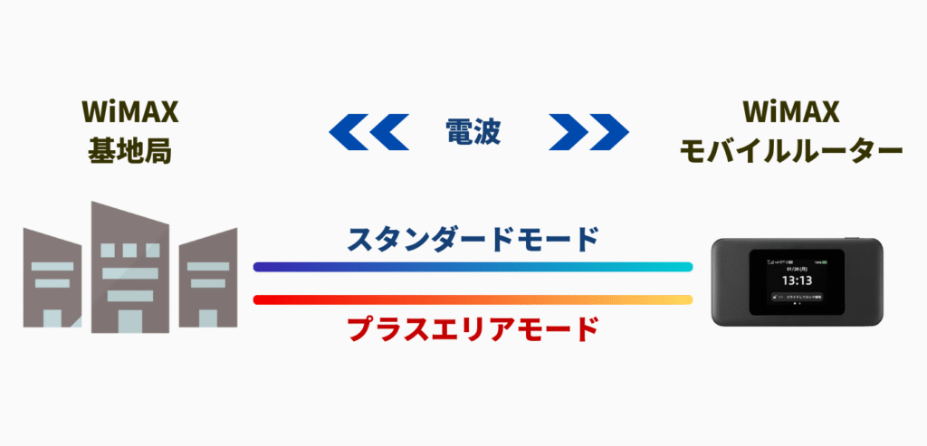 通信モード