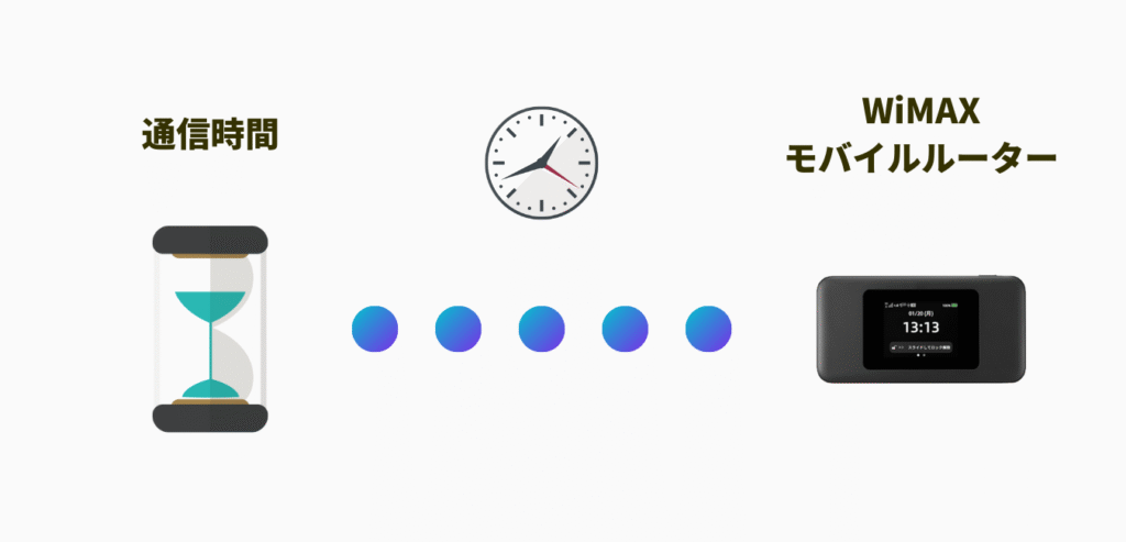 通信時間