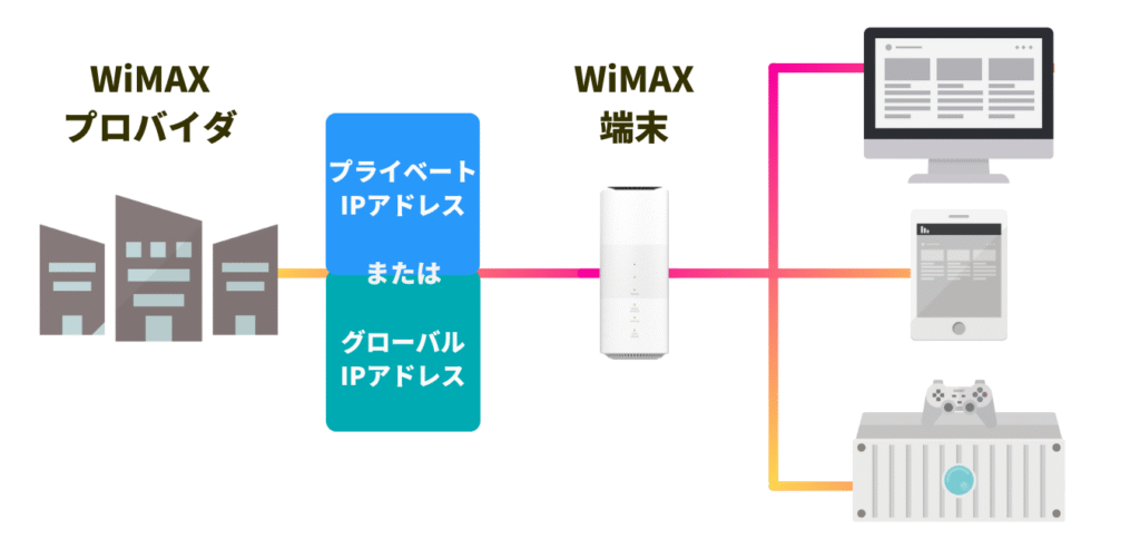 WiMAX+5G ホームルーターグローバルIPアドレスの利用