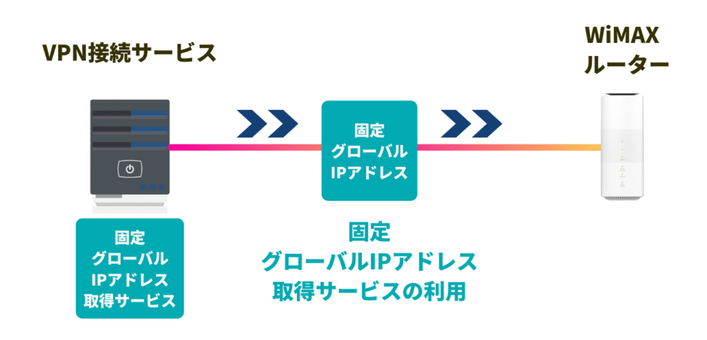 「固定IPアドレス」を取得できるVPN接続サービスへお申し込みする