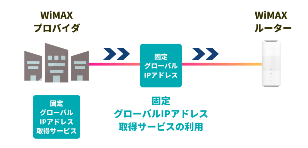 「固定IPアドレス」を取得できるWiMAXプロバイダへお申し込みする