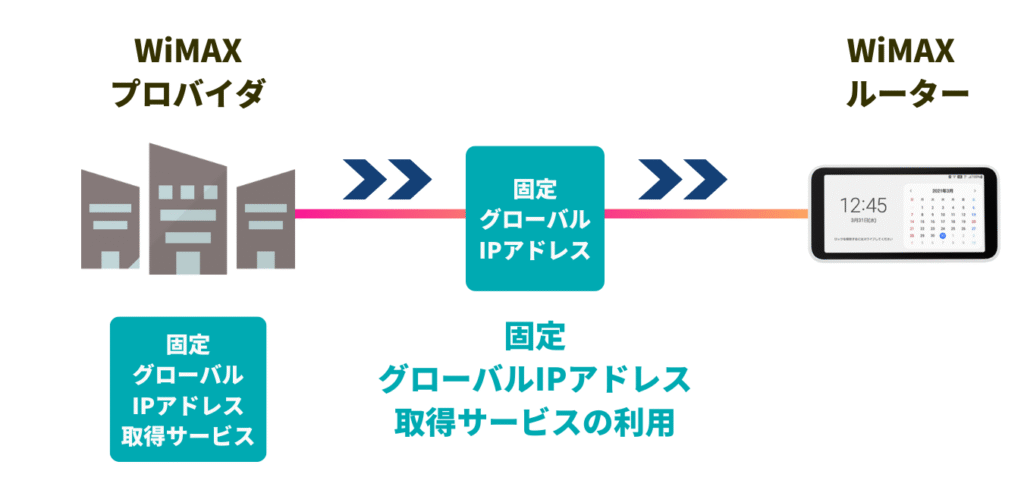 「固定IPアドレス」を取得できるWiMAXプロバイダへお申込みする