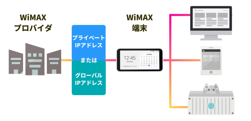 グローバルIPアドレスのご利用