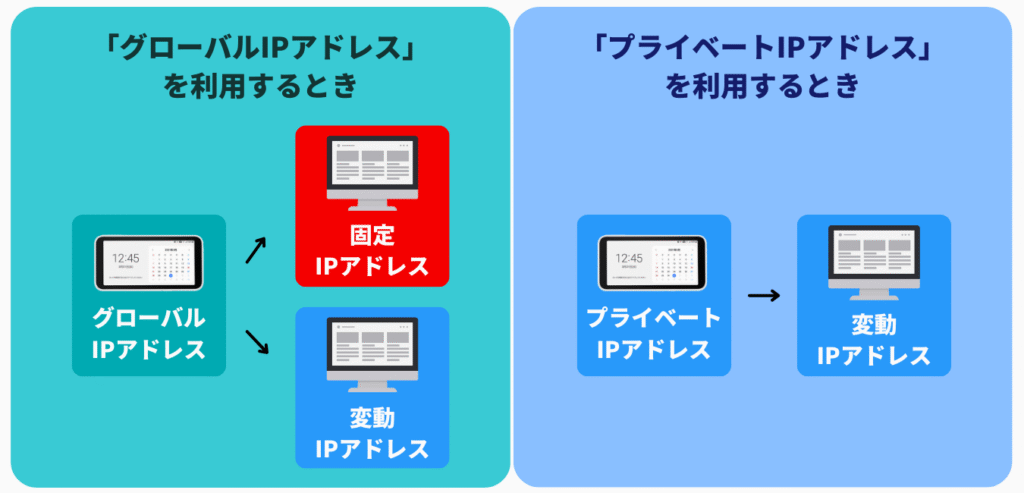 固定IPアドレスの利用