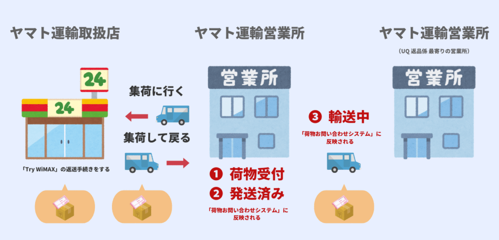 ヤマト運輸取扱店での返送手続き