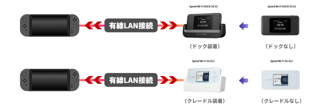 WiMAXモバイルルーターにドック（クレードル）を装着して有線LAN接続する