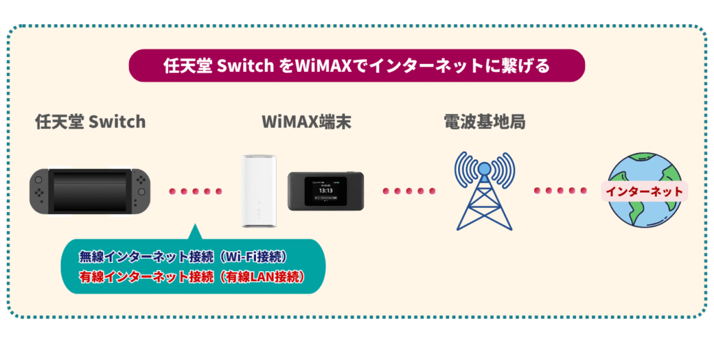 任天堂 Switch をWiMAXでインターネットに繋げる
