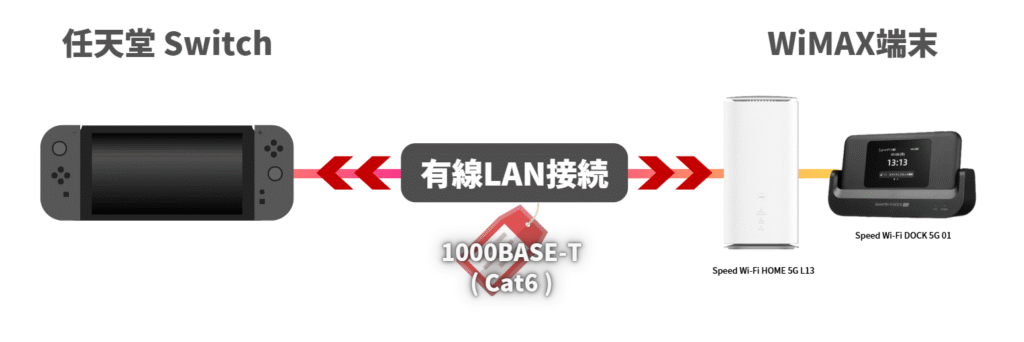 有線インターネット接続（IEEE規格）