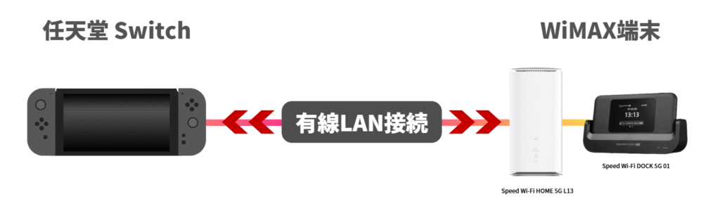 有線インターネット接続（有線LAN接続）