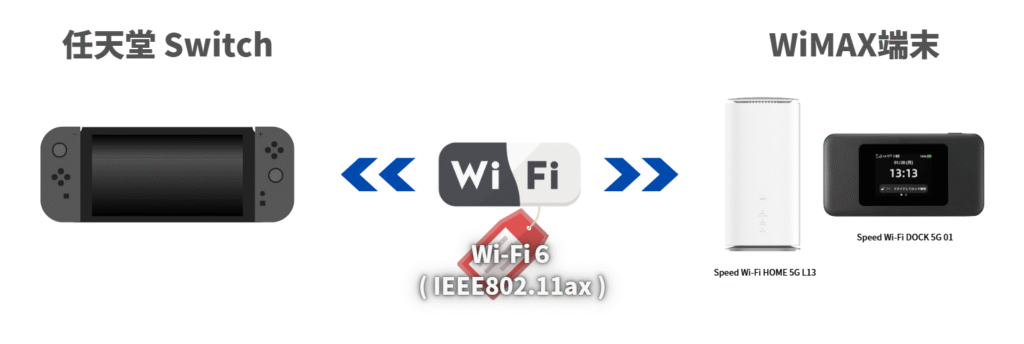 無線インターネット接続（Wi-Fi規格）