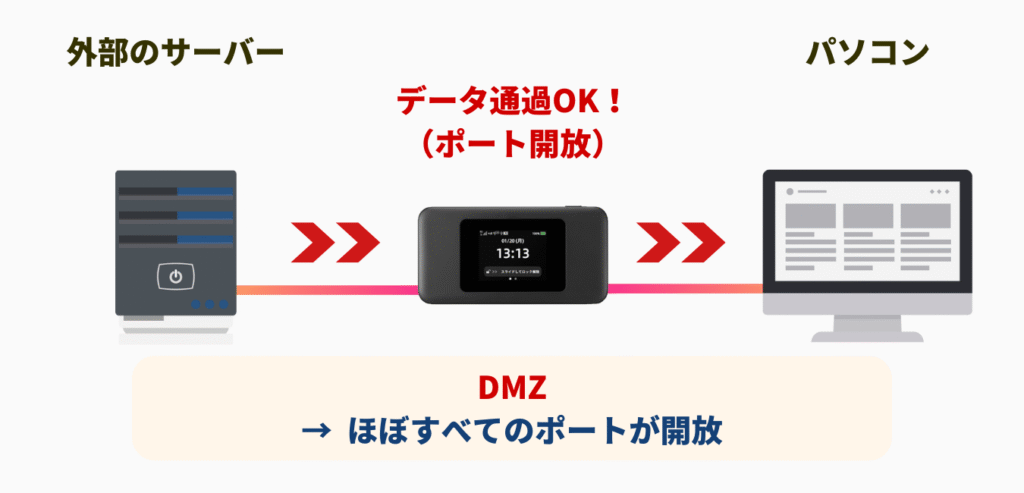 DMZホスト