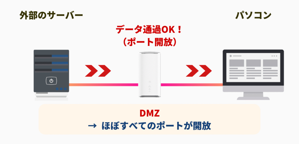 DMZホスト（2）