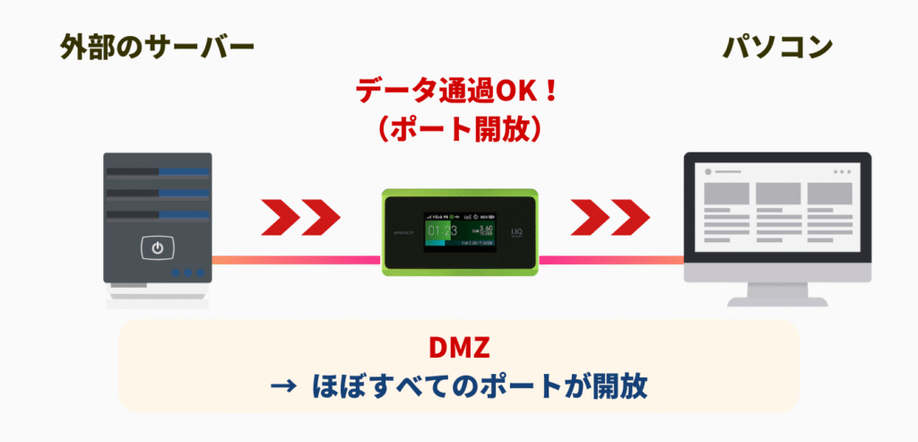 DMZホスト（3）