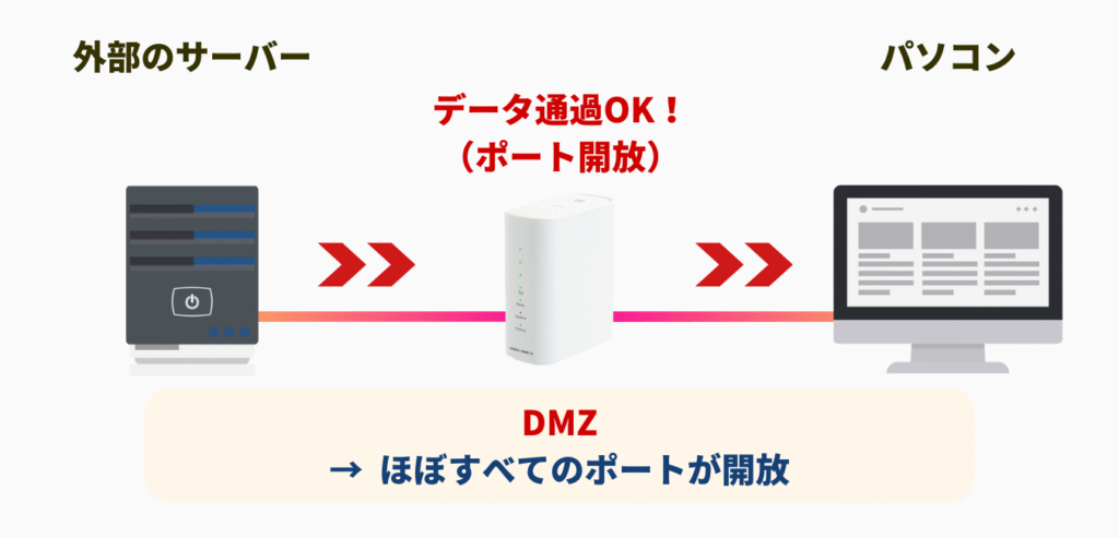 DMZホスト（4）