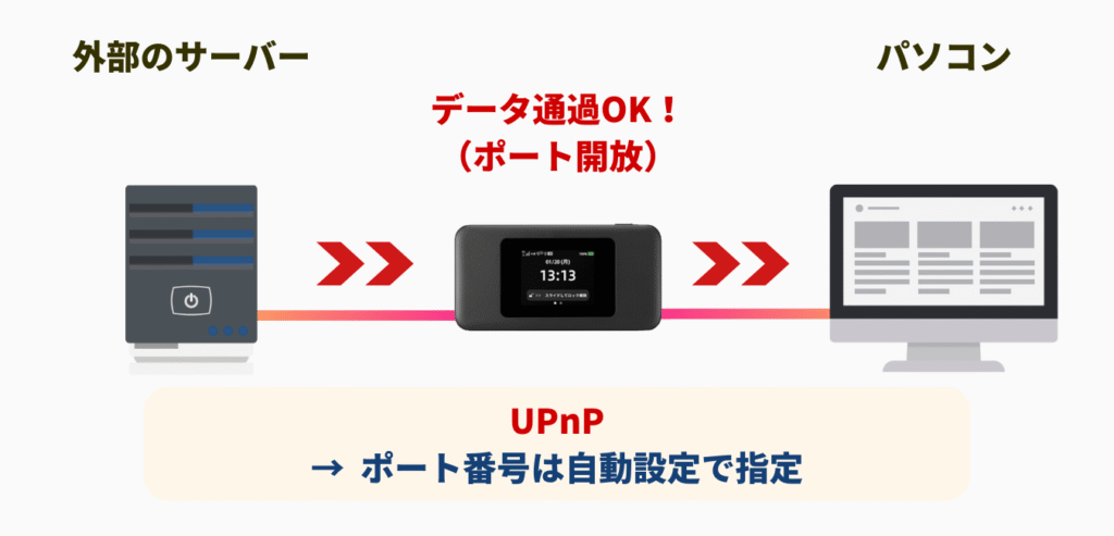 UPnP