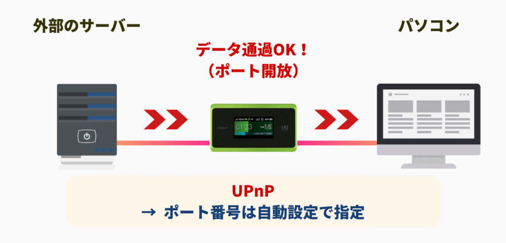 UPnP（3）