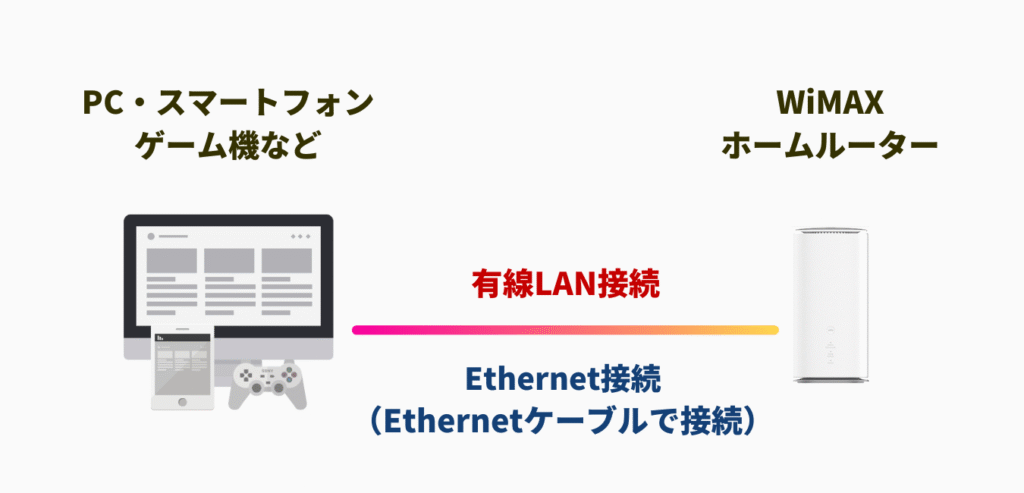 WiMAX+5G ホームルーター有線接続