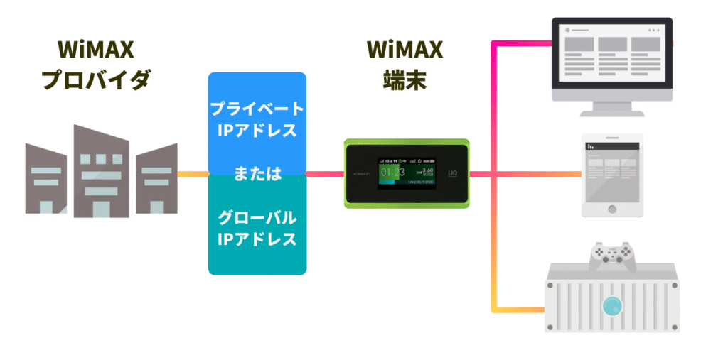 グローバルIPアドレスのご利用（2）