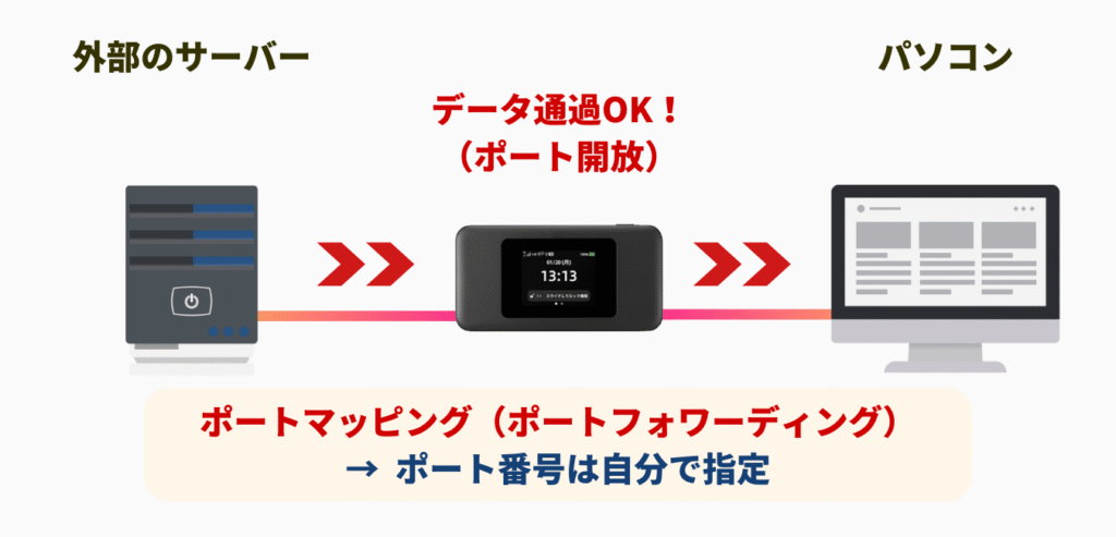 ポートマッピング