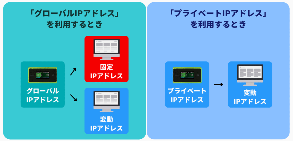 固定IPアドレスの利用