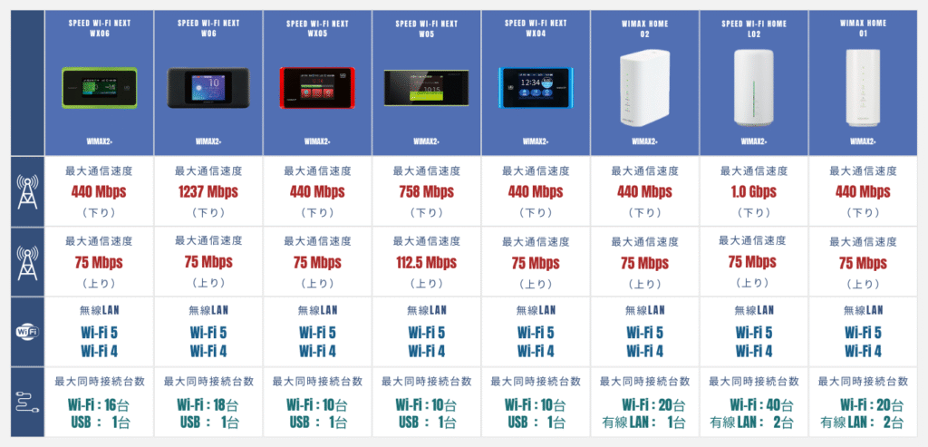 WiMAX2+ 対応端末の一覧（3）