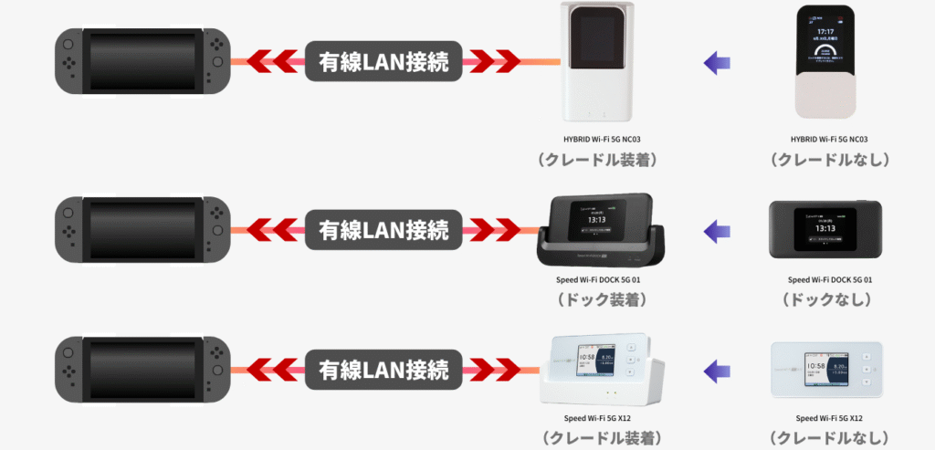 WiMAXモバイルルーターにドック（クレードル）を装着して有線LAN接続する