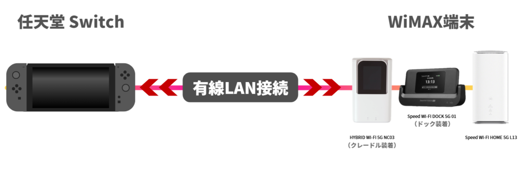 有線インターネット接続（有線LAN接続）