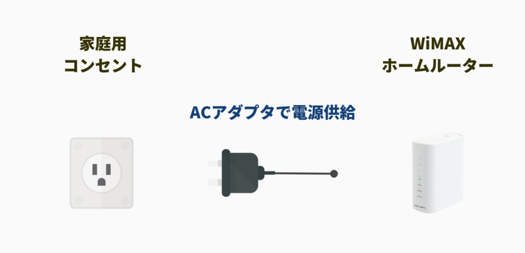 WiMAX2+ホームルーター電源