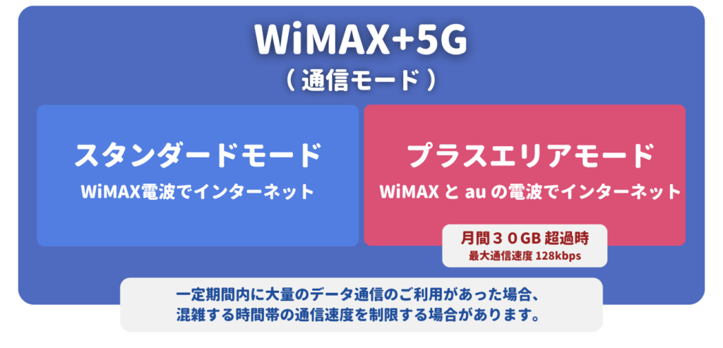 WiMAXの速度制限