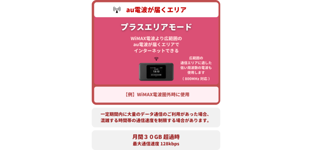 プラスエリアモードの速度制限