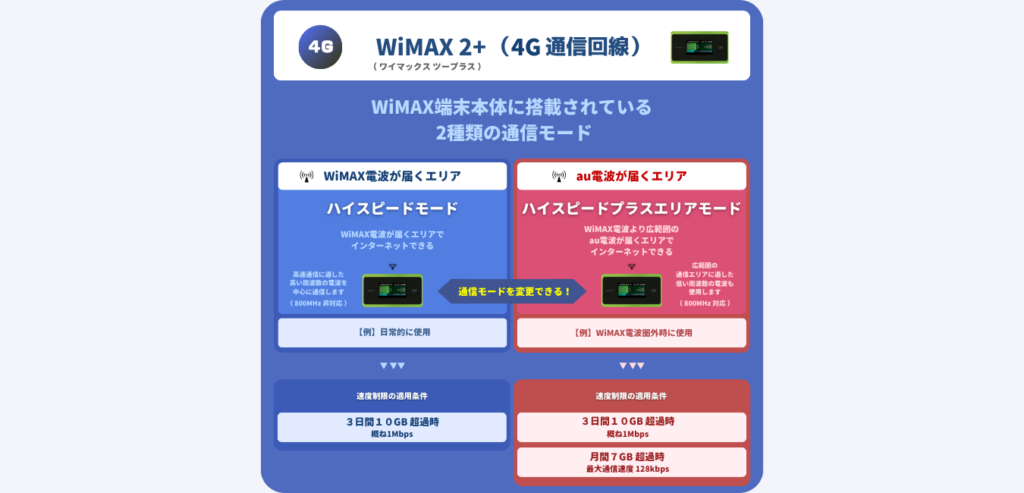 WiMAX2+（4G通信回線）の速度制限